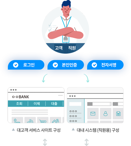 로그인,본인인증,전자서명