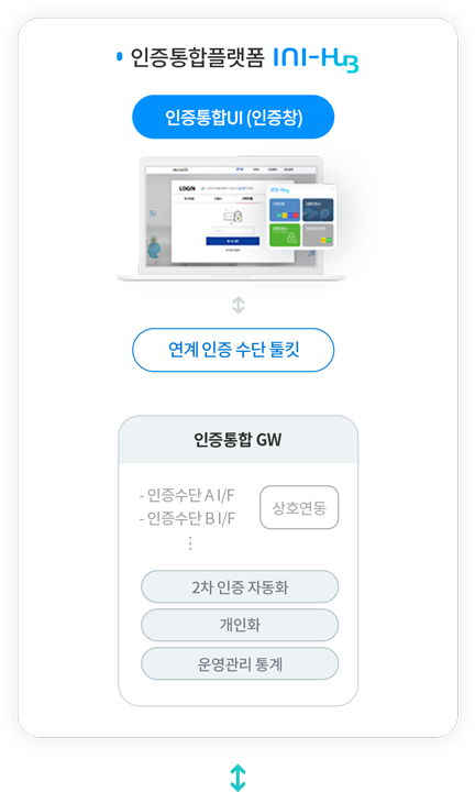 이니허브 인증플랫폼내 모든인증이 들어있는 구성을 설명한 이미지