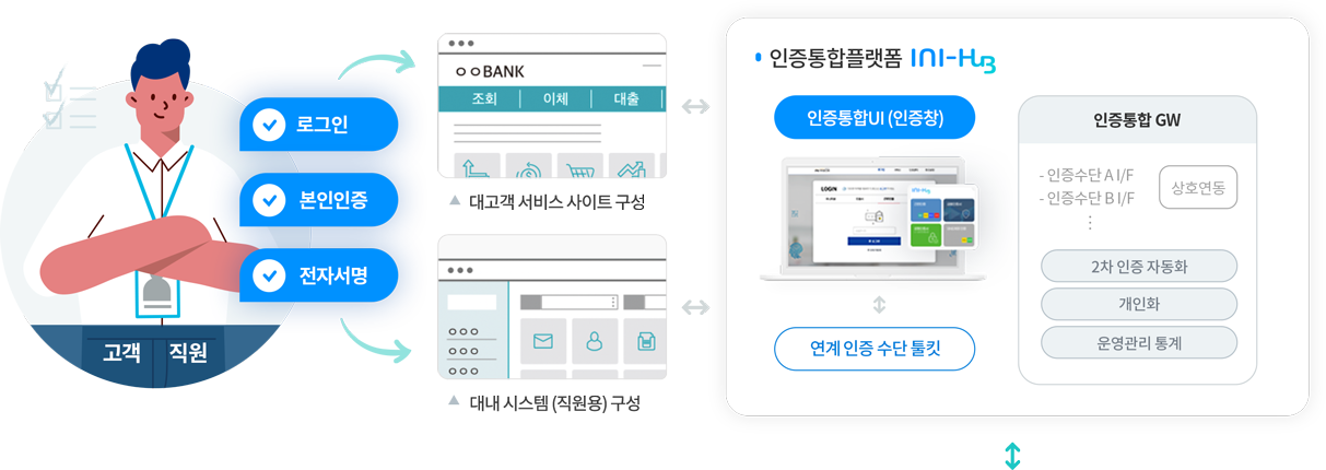 이니허브 인증플랫폼내 모든 인증이 들어있는 구성을 설명한 이미지