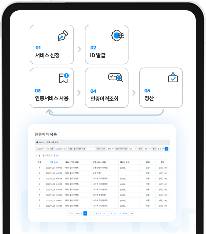 고객사 측면의 인증프로세스 - 1.서비스신청, 2.ID발급화면, 3.인증서비스 사용. 4.인증이력조회 5.정산 