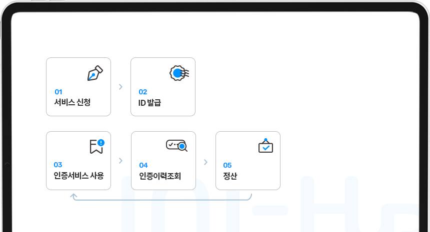 고객사 측면의 인증프로세스 - 1.서비스신청, 2.ID발급화면, 3.인증서비스 사용. 4.인증이력조회 5.정산 